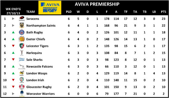 Aviva Premiership Week 6 Table